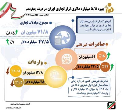 بهبود ۵.۵میلیارد دلاری تراز تجاری ایران 