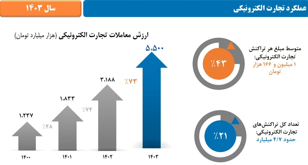 ثبت 2.5 میلیارد فقره تراکنش های تجارت الکترونیکی در ۶ ماهه امسال